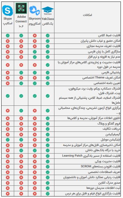 جدول مقایسه سامانه های آموزش مجازی